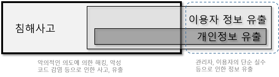 클라우드 이용자 정보유출 정의 입니다. 아래의 설명을 참고하여 주십시오